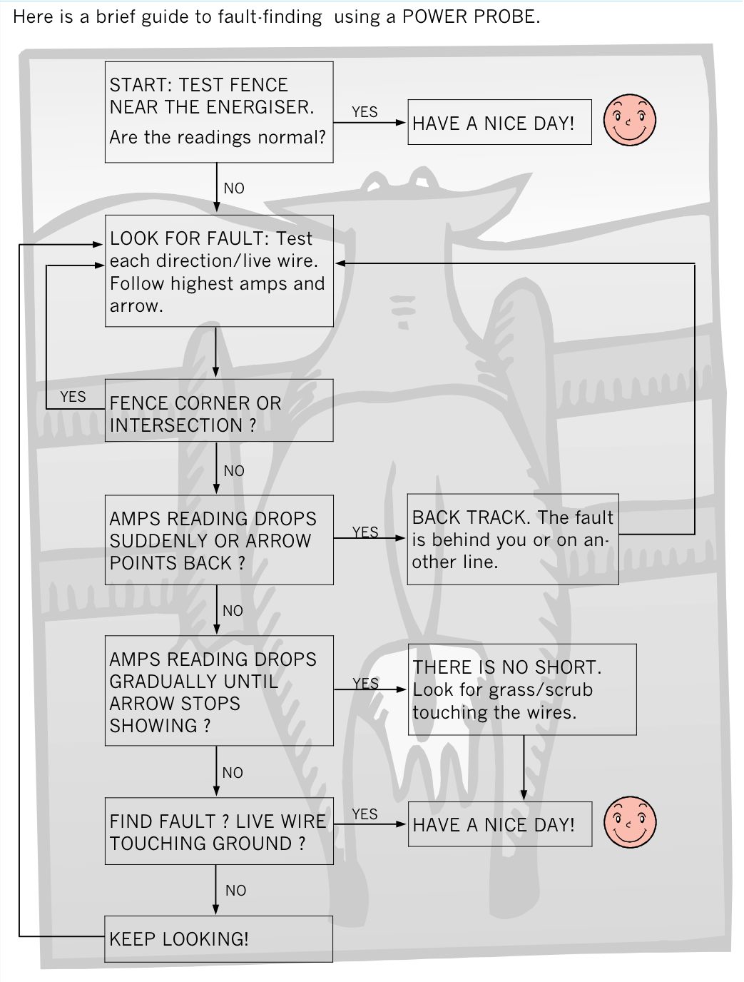 How to find faults on a fence with a Power Probe